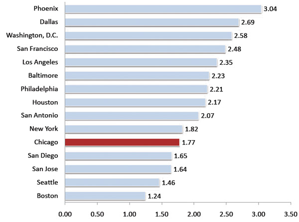 Chicago pedestrian fatality rate