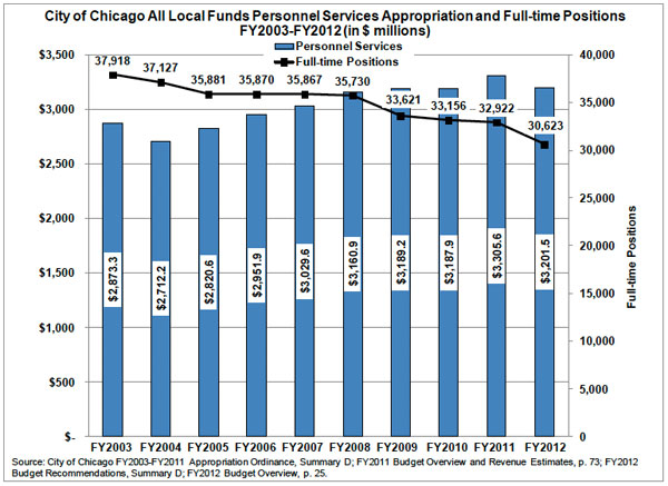Chicago personnel costs