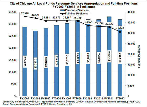 Chicago personnel costs