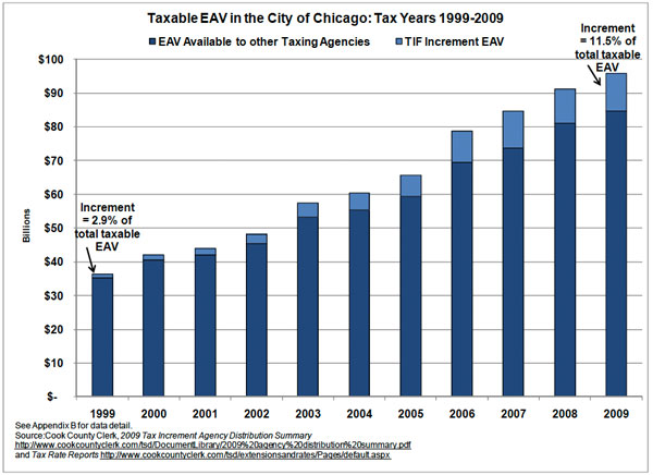 chicago taxable eav