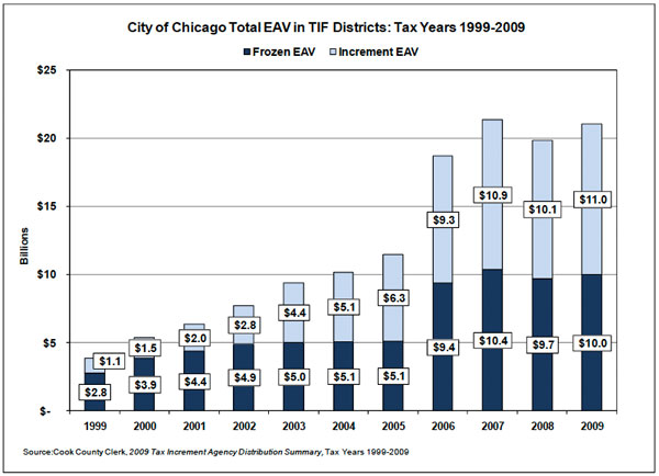 chicago tif equalized assessed value