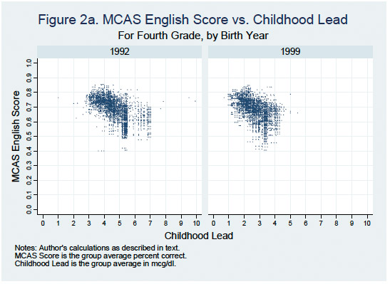 Childhood lead english scores