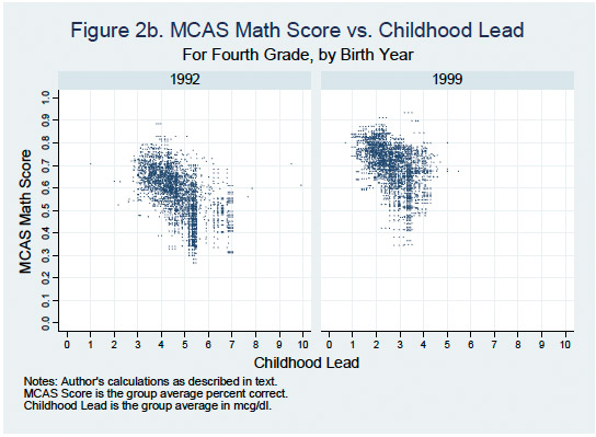 Childhood lead math scores