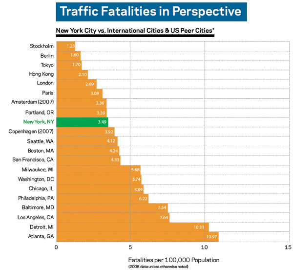 US City traffic fatalities