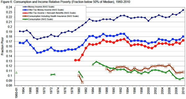 consumption poverty measures graph