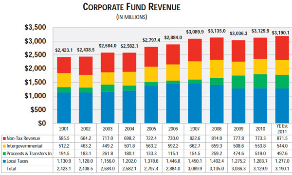 Chicago corporate fund revenues