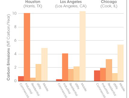 Chicago Los Angeles Houston carbon emissions