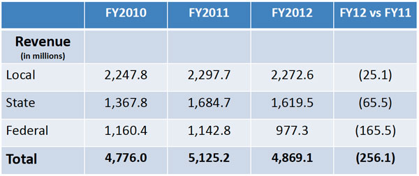 Chicago Public Schools revenue