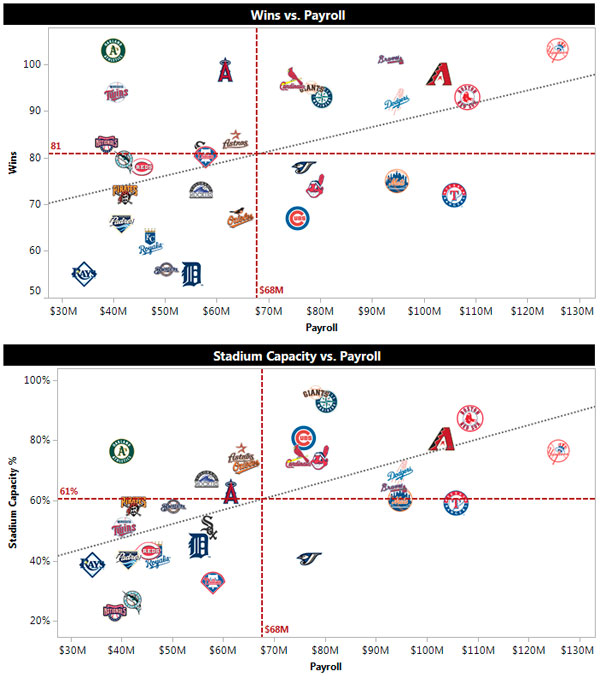 Cubs attendance