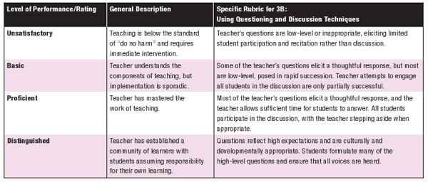 Charlotte Danielson framework
