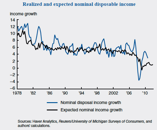 disposable income growth