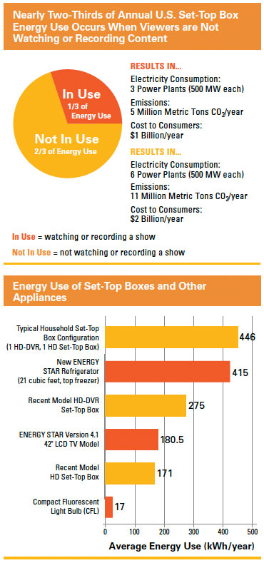 DVR energy use