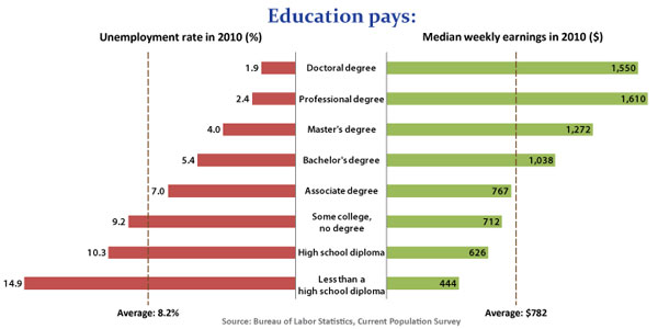 education by employment
