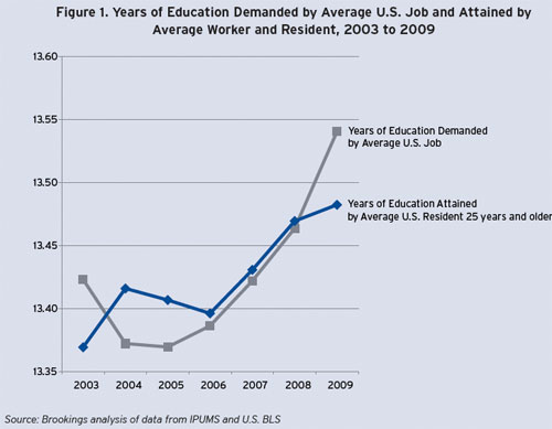 Education demanded by jobs