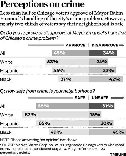 rahm emanuel approval crime