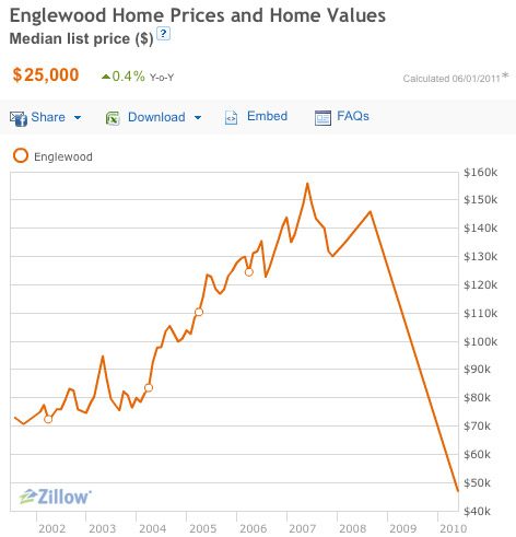 Englewood home prices Chicago