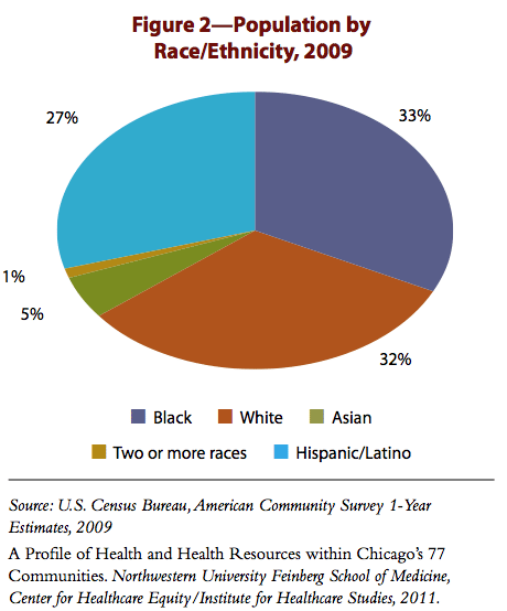 Chicago racial demographics