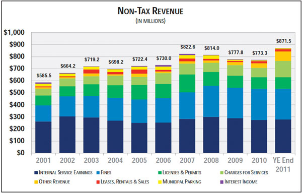 Chicago fines revenue