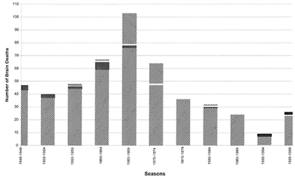 Football brain deaths history