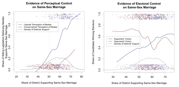 gay marriage political perception