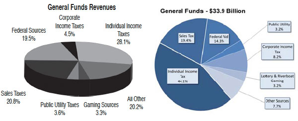 illinois tax revenues