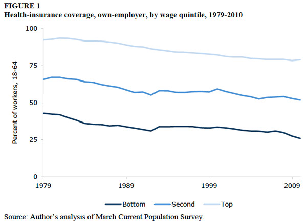 Health insurance coverage in US