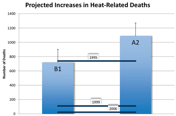 heat related deaths climate change