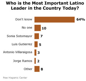 Hispanic national leaders