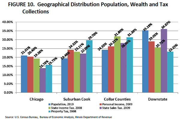 Illinois geographical wealth distribution
