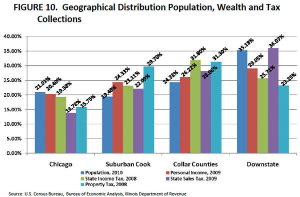 Illinois geographical wealth distribution