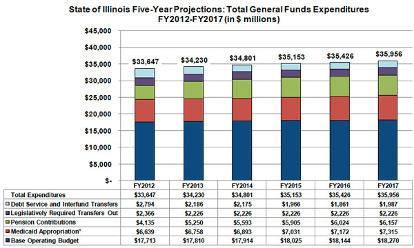 Illinois budget projections