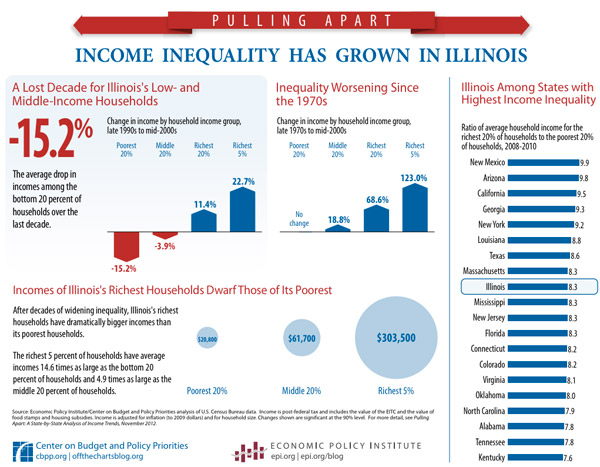 Illinois income inequality
