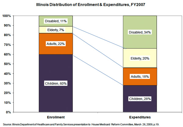 Illinois medicaid expenses