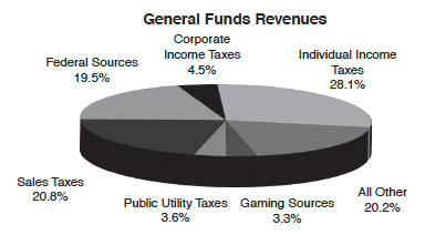 Illinois revenues