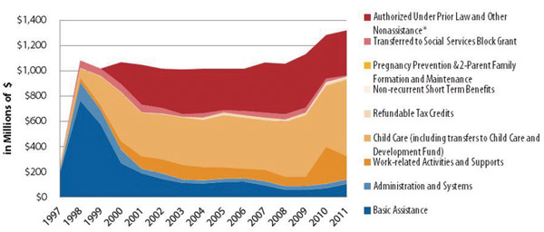 Illinois welfare spending