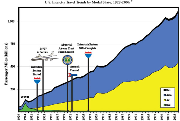 US intracity travel modes