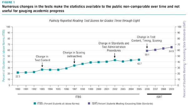 Illinois ISAT scores