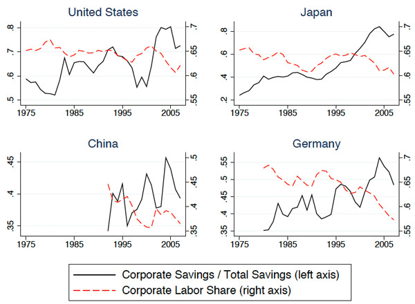 labor share corporate savings GDP