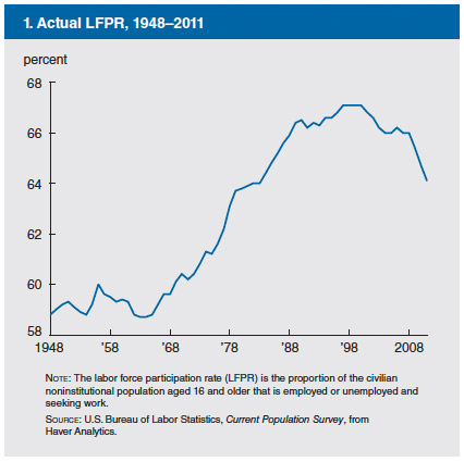 labor force participation rate graph