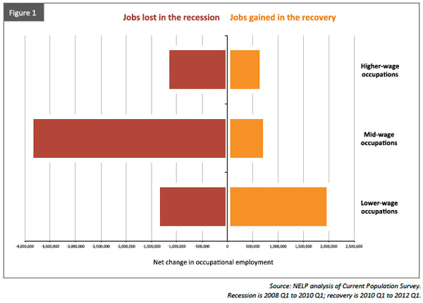 low wage recovery