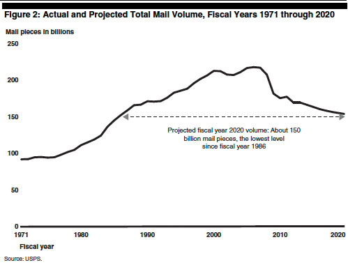 USPS mail volume