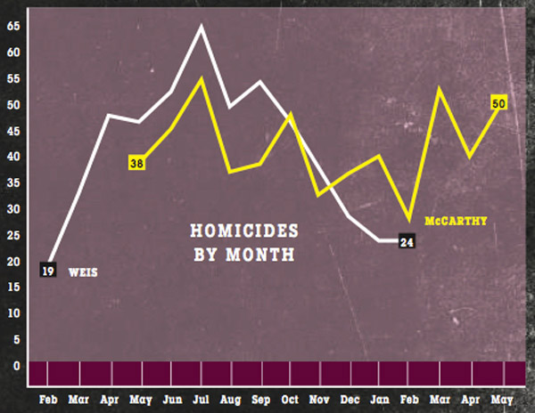 Chicago homicide graph