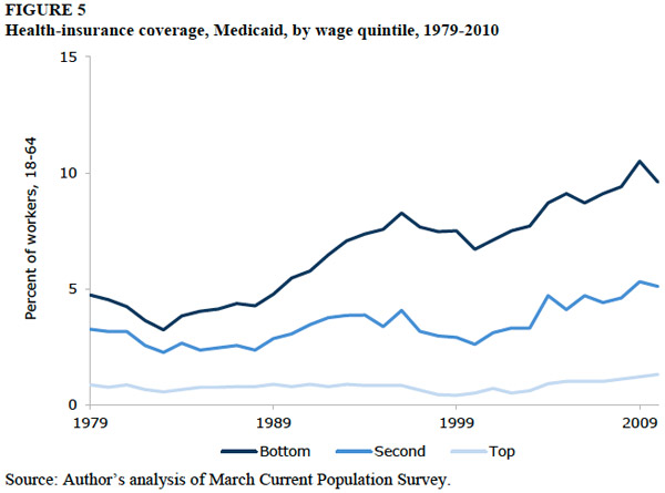 Medicaid coverage US