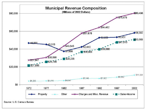 Municipal revenue sources