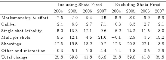 Newark Murder statistics
