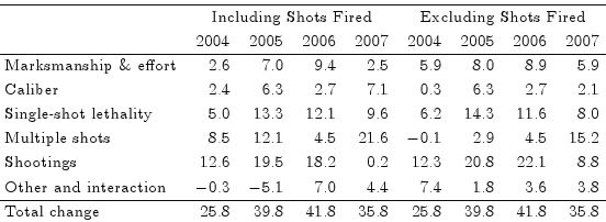 Newark Murder statistics