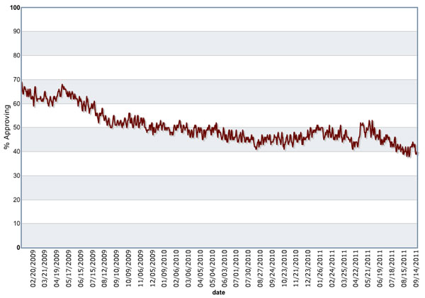 Barack Obama approval ratings