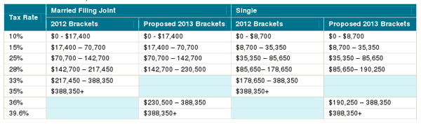 Obama tax brackets