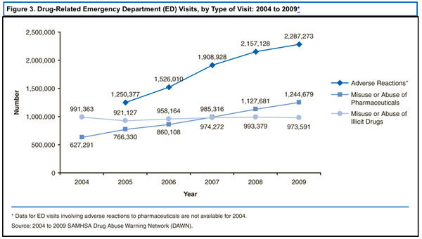 drugs emergency room visits