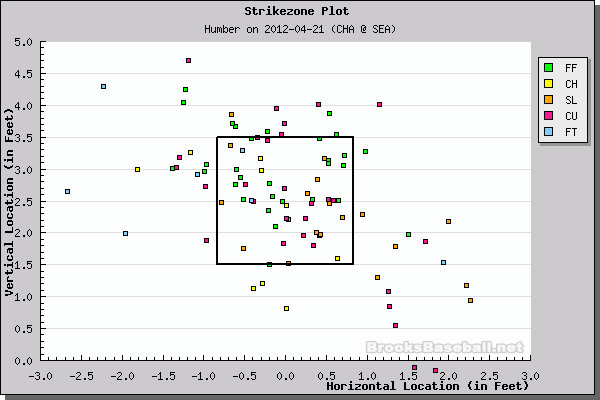 Philip Humber perfect game strike zone